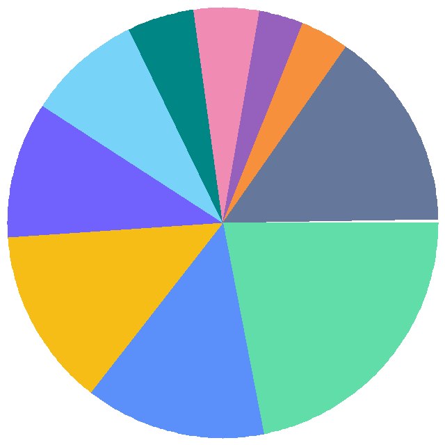 投票结果饼图：用户网盘调查